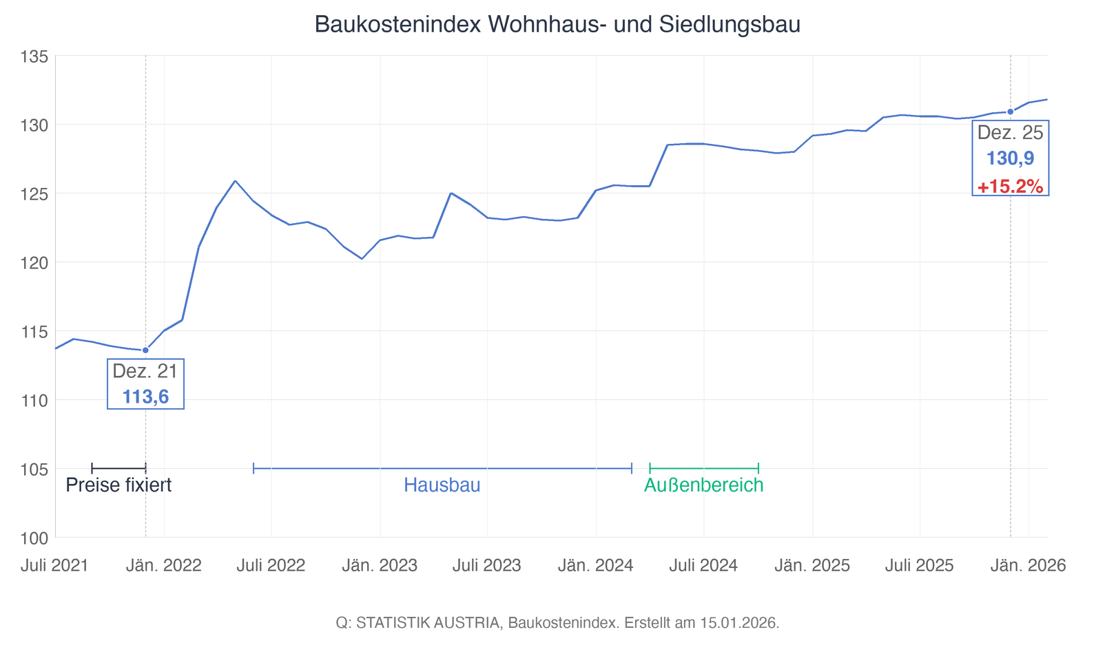 Baukostenindex 2021-2025 mit Bauzeitplan